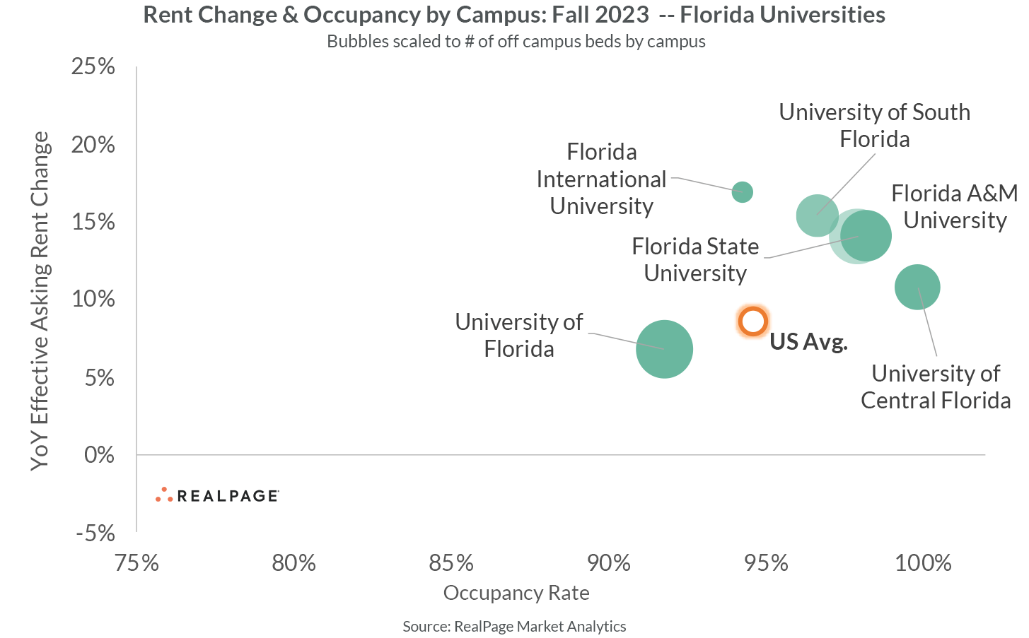 Bubble chart showing rent change and occupancy rates for Florida universities in Fall 2023, with US average indicated.