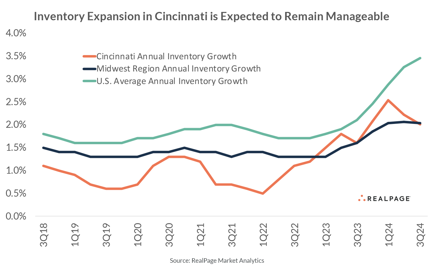Line graph showing inventory growth in Cincinnati, Midwest, and U.S. averages from Q3 2018 to Q4 2024.