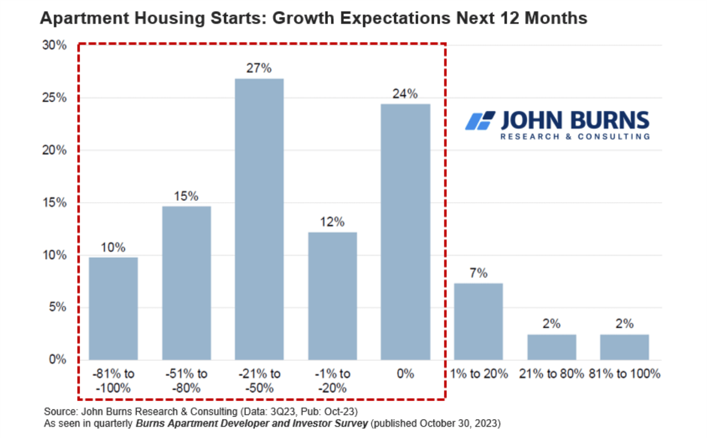 Bar chart showing expected apartment housing starts for the next 12 months, with 27% at +0%, 24% at 1-20% growth.