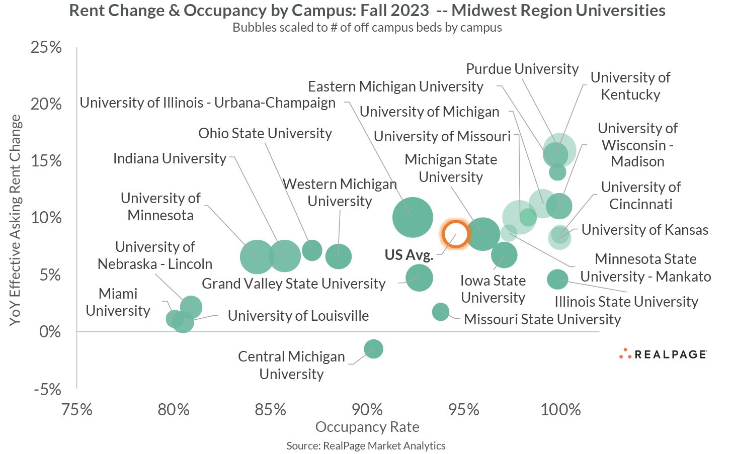 Bubble chart showing year-over-year rent change and occupancy rates for Midwest universities, with size indicating off-campus beds.