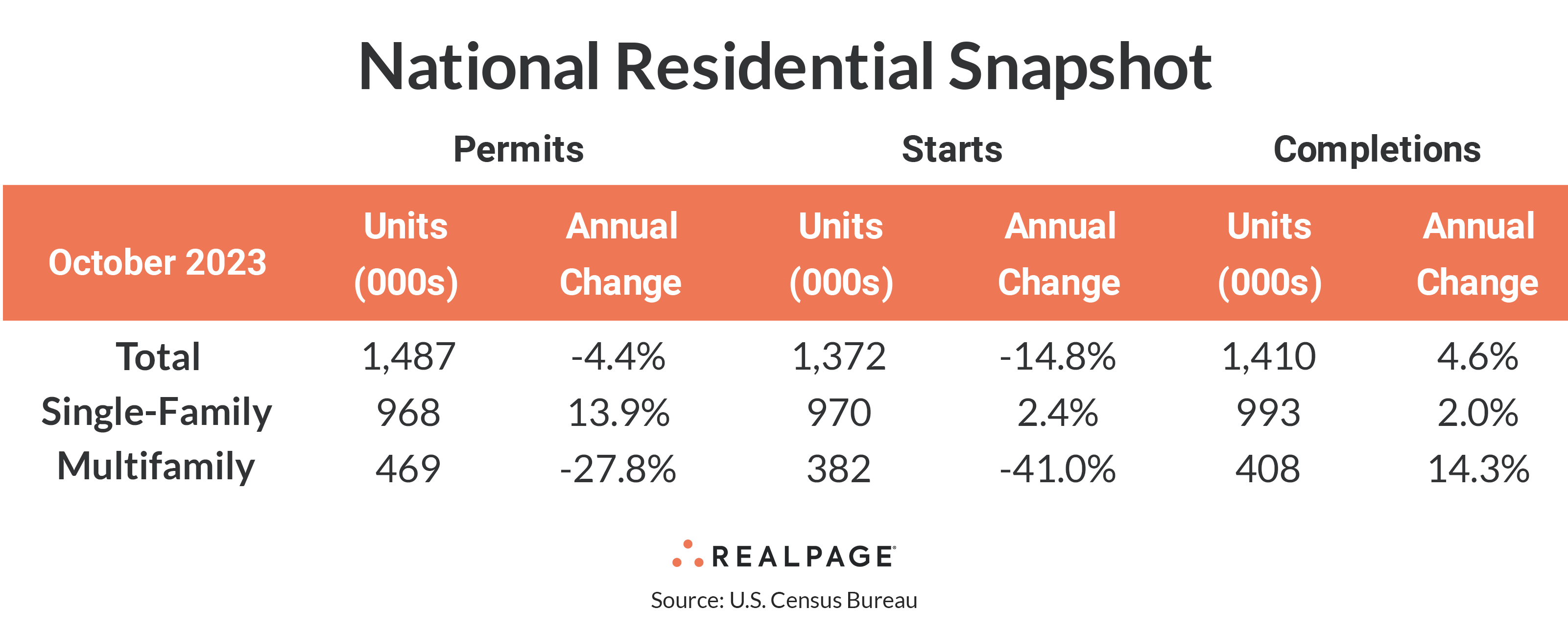 Table displaying October 2023 U.S. residential construction data: permits, starts, and completions for total, single-family, and multifamily.