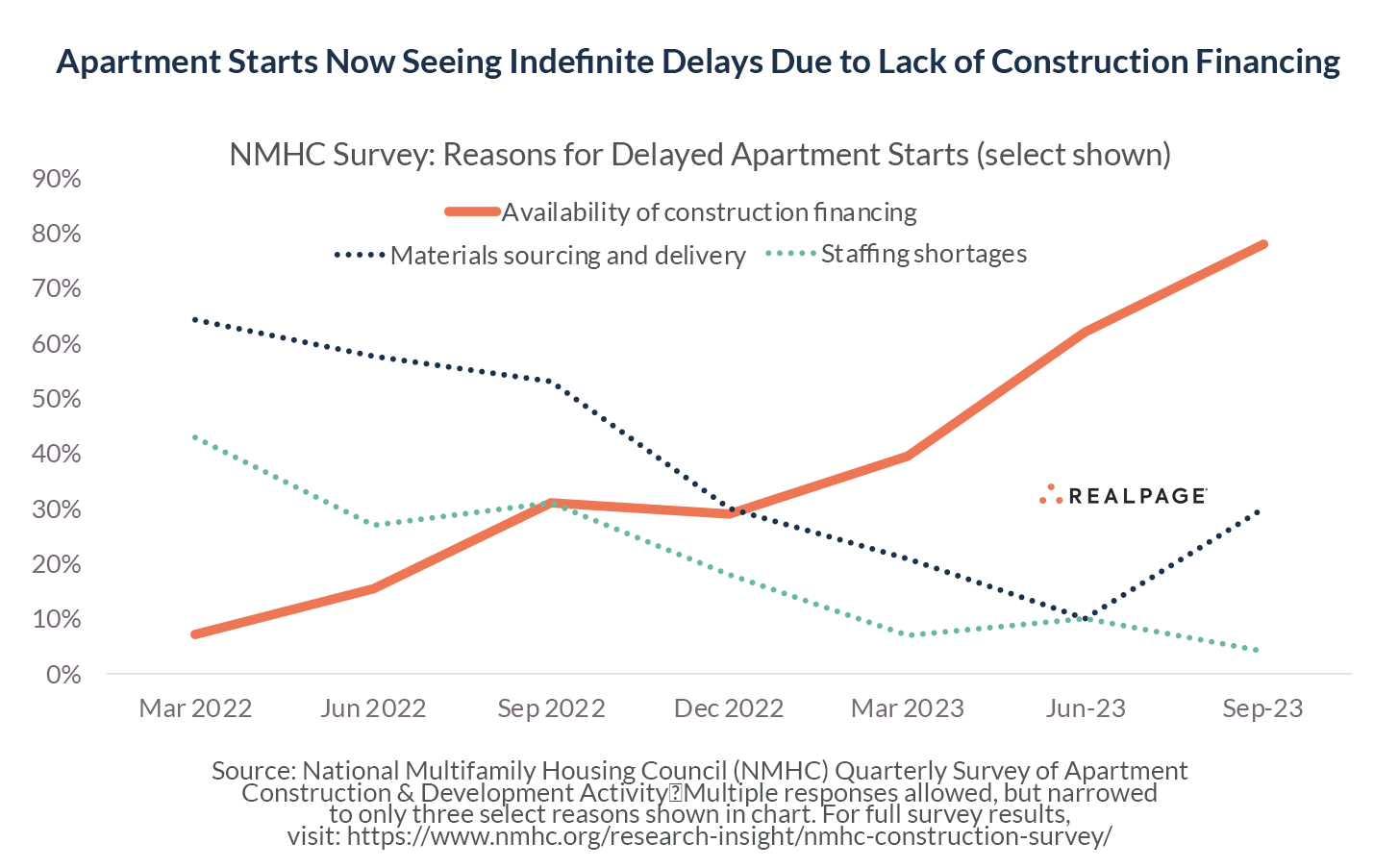 Line graph showing reasons for delayed apartment starts from March 2022 to September 2023, highlighting construction financing.