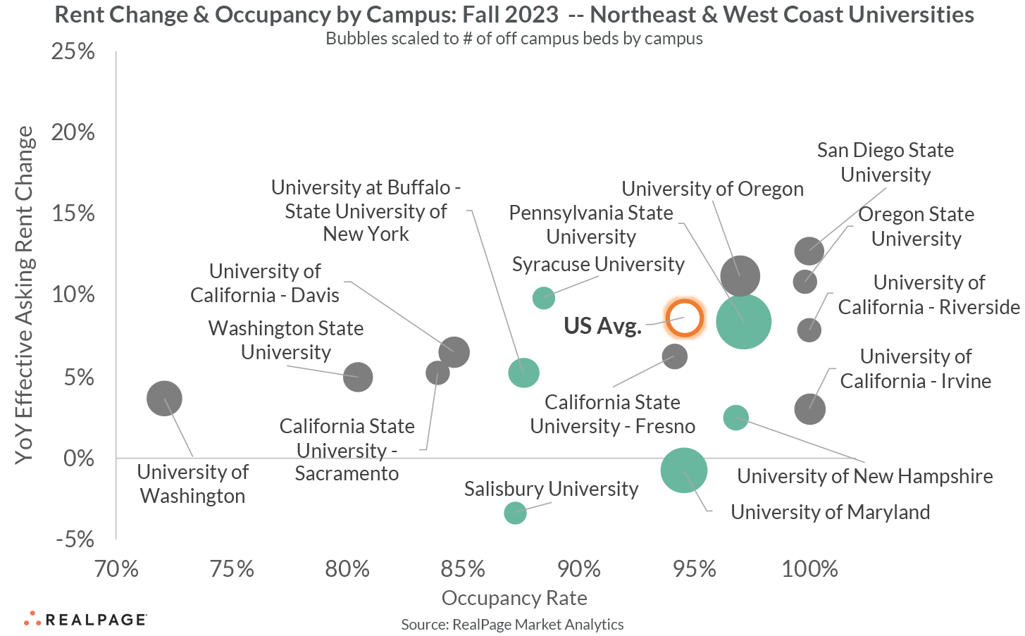 Bubble chart displaying year-over-year rent change and occupancy rates for Northeast and West Coast universities.