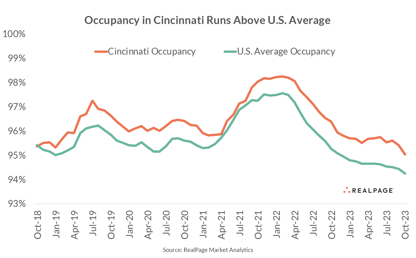 Line graph comparing Cincinnati occupancy rates with U.S. average from Oct 2018 to Oct 2023. Cincinnati stays above the average.