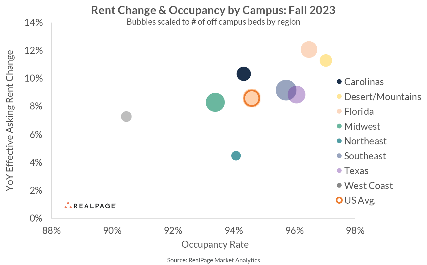 Bubble chart showing rent change and occupancy rates by campus for Fall 2023, with regions color-coded.