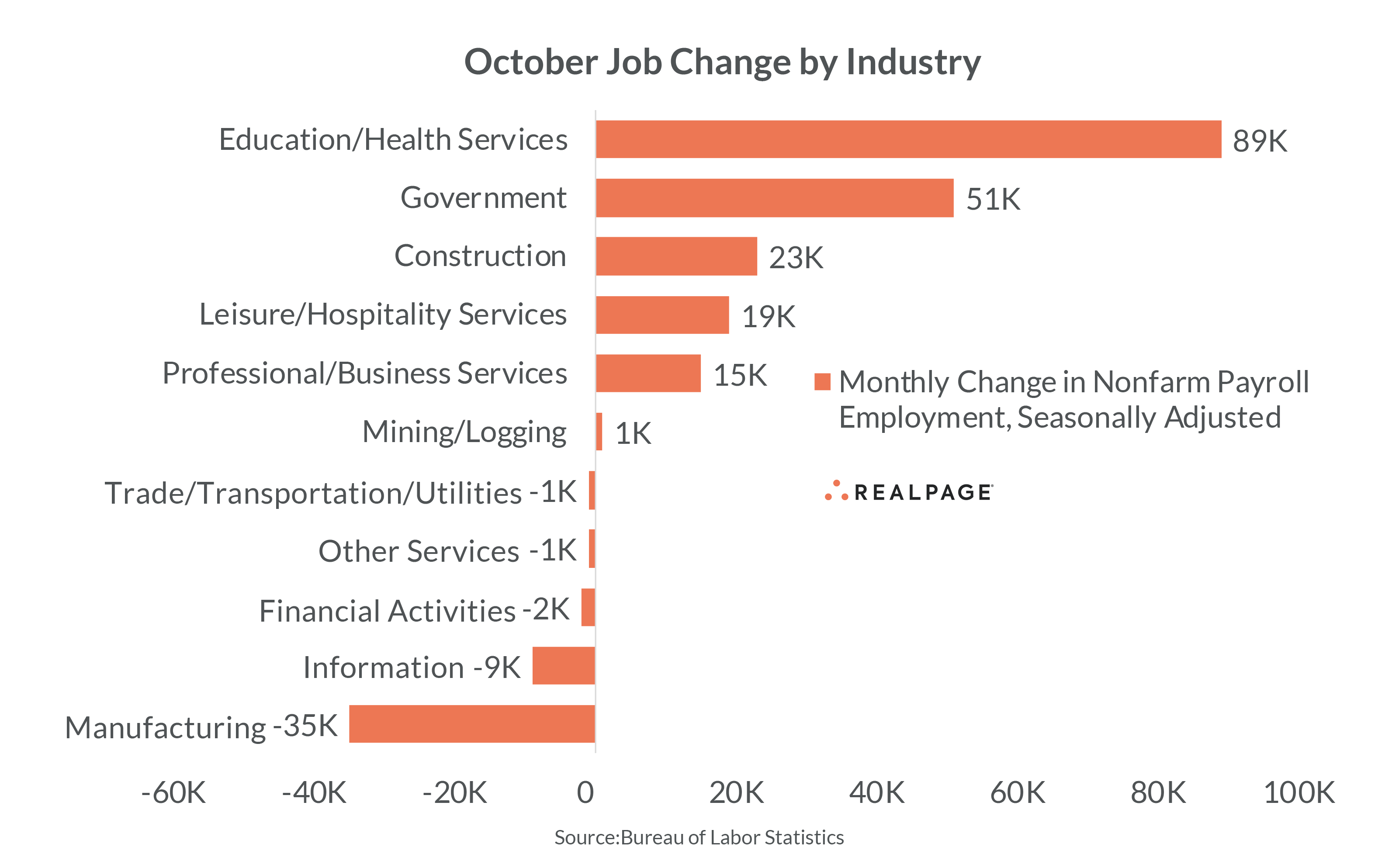 Bar chart displaying October job changes by industry. Education/Health Services increased by 89K, Manufacturing decreased by 35K.