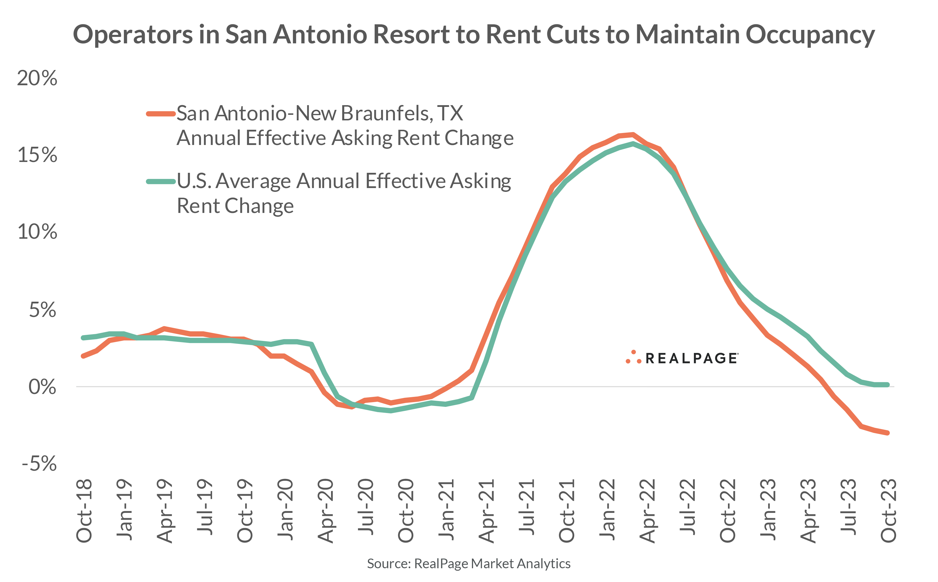 Line graph comparing annual effective asking rent changes in San Antonio-New Braunfels and U.S. averages from Oct 2018 to Oct 2023.