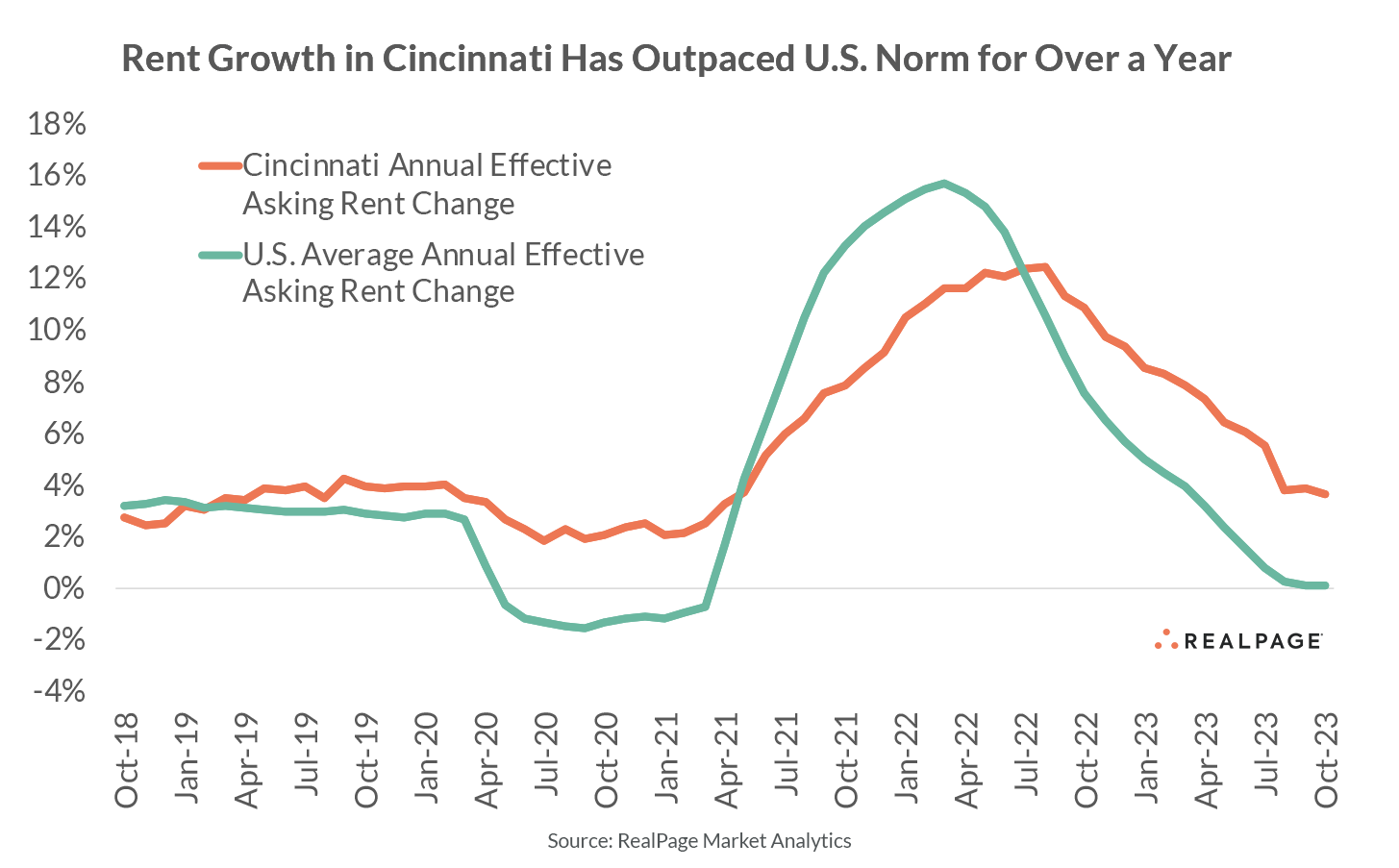 Line graph showing Cincinnati's rent growth surpassing U.S. norms from Oct 2018 to Oct 2023.