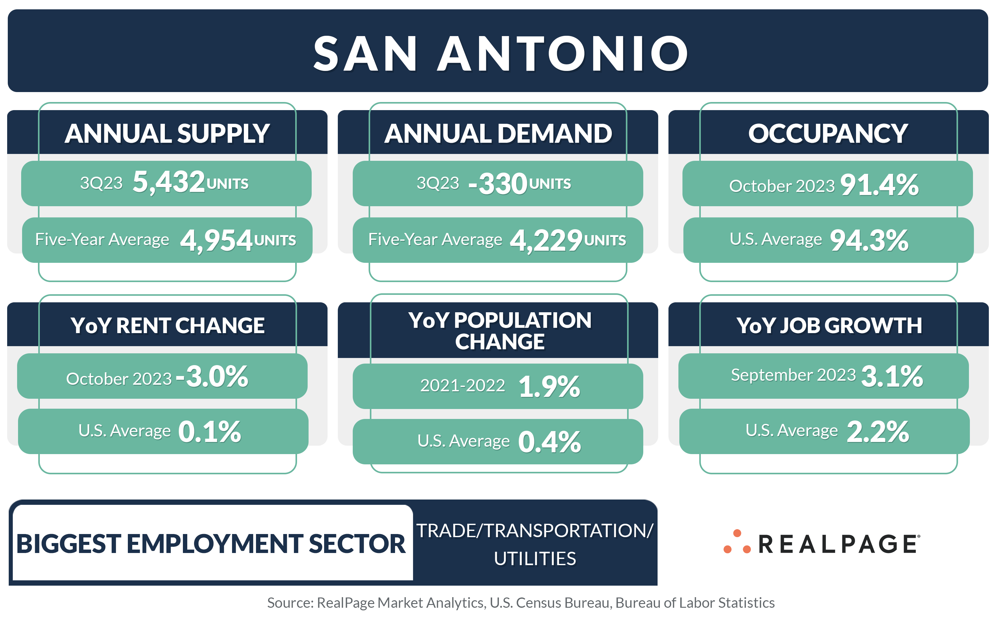 Market summary for San Antonio, detailing annual supply, demand, occupancy, rent change, population change, and job growth.