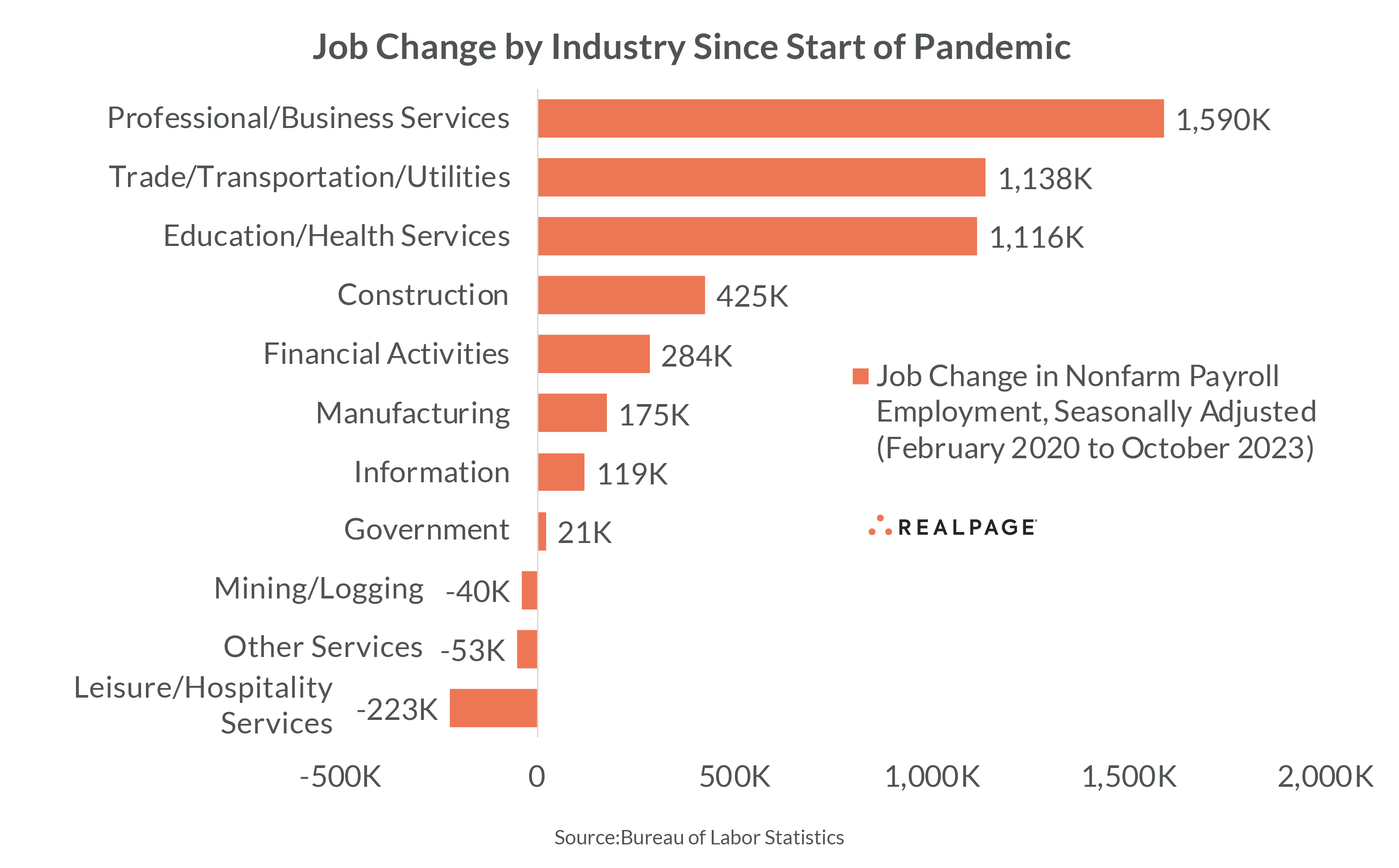 Bar chart showing job change by industry since the pandemic, highlighting Professional Services at 1.59M.