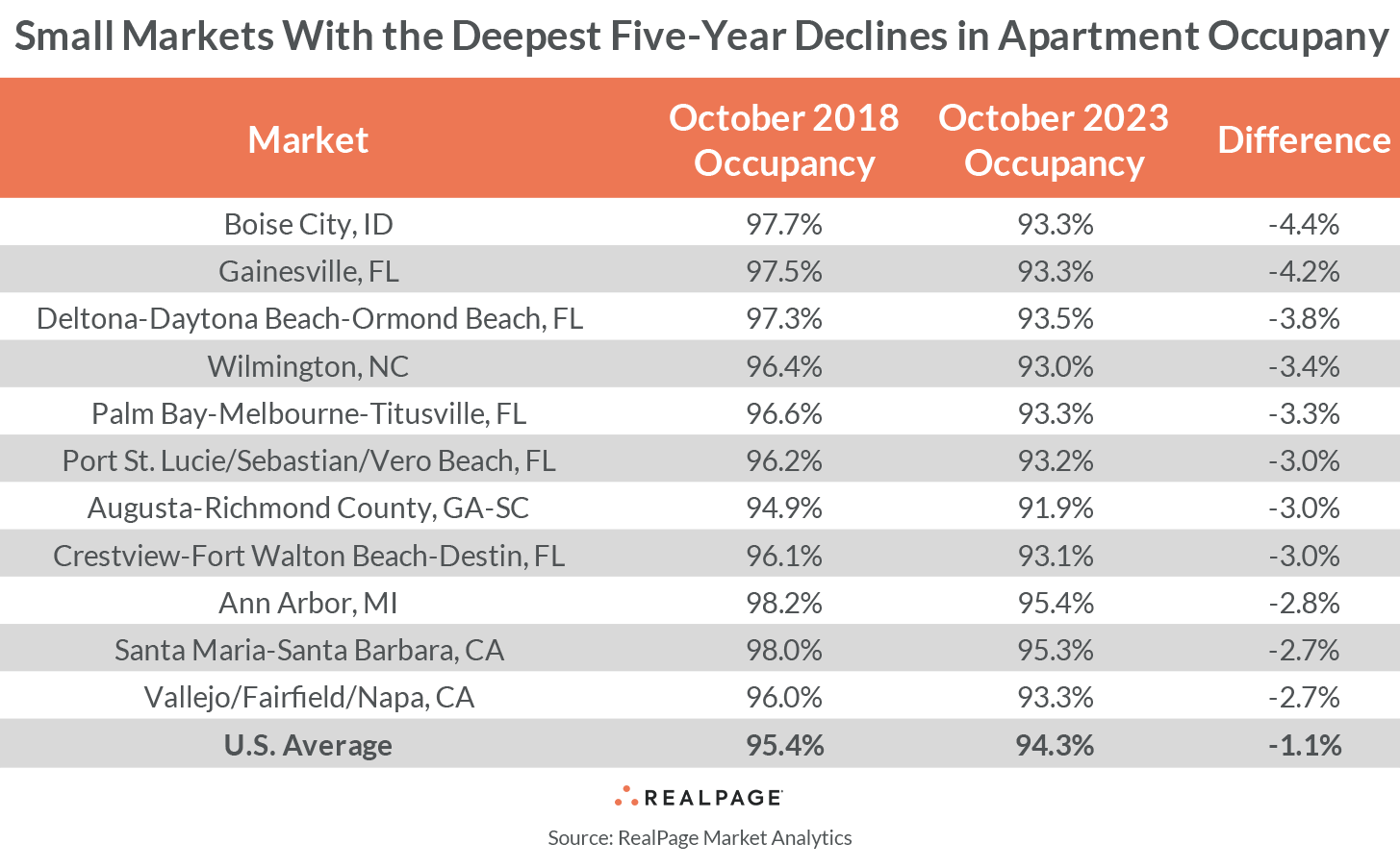 Table showing small markets with the biggest five-year declines in apartment occupancy rates from 2018 to 2023.