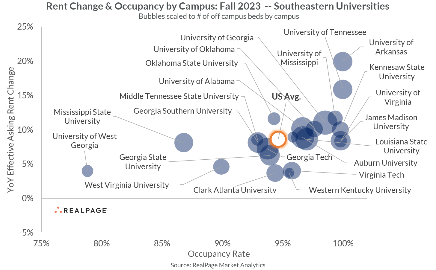 Chart displaying rent change and occupancy rates for southeastern universities in Fall 2023, with marked US average.