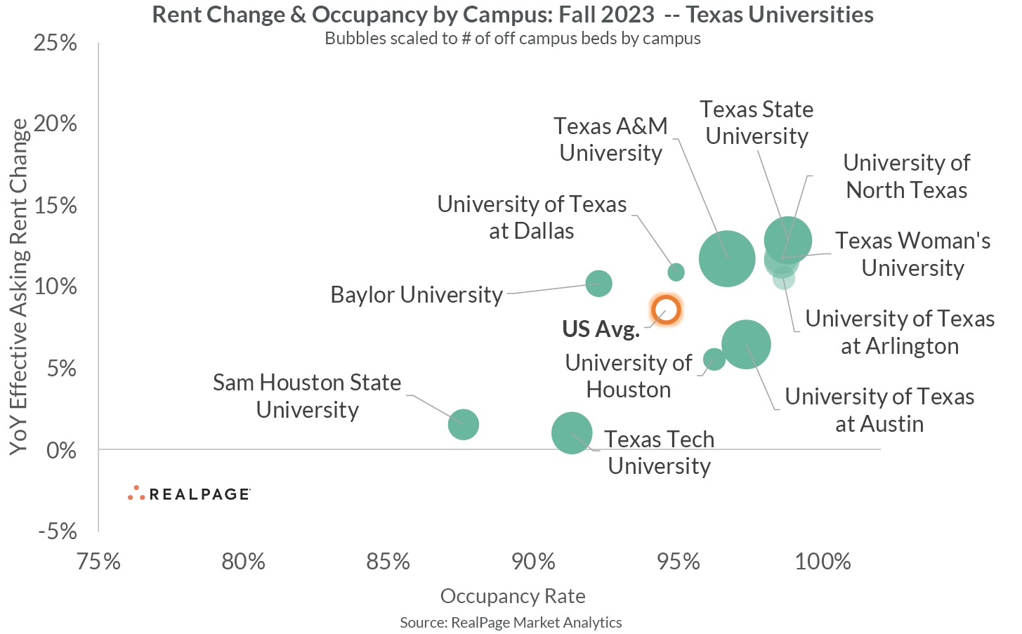 Bubble chart showing rent change and occupancy rates for Texas universities in Fall 2023.