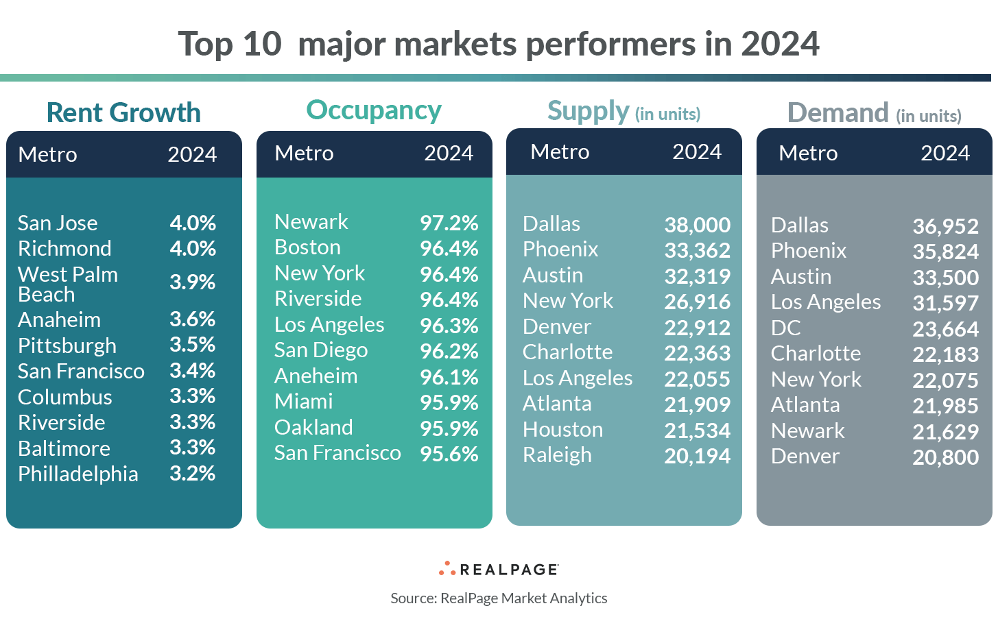 Chart showing top 10 major markets for rent growth, occupancy, supply, and demand in 2024.