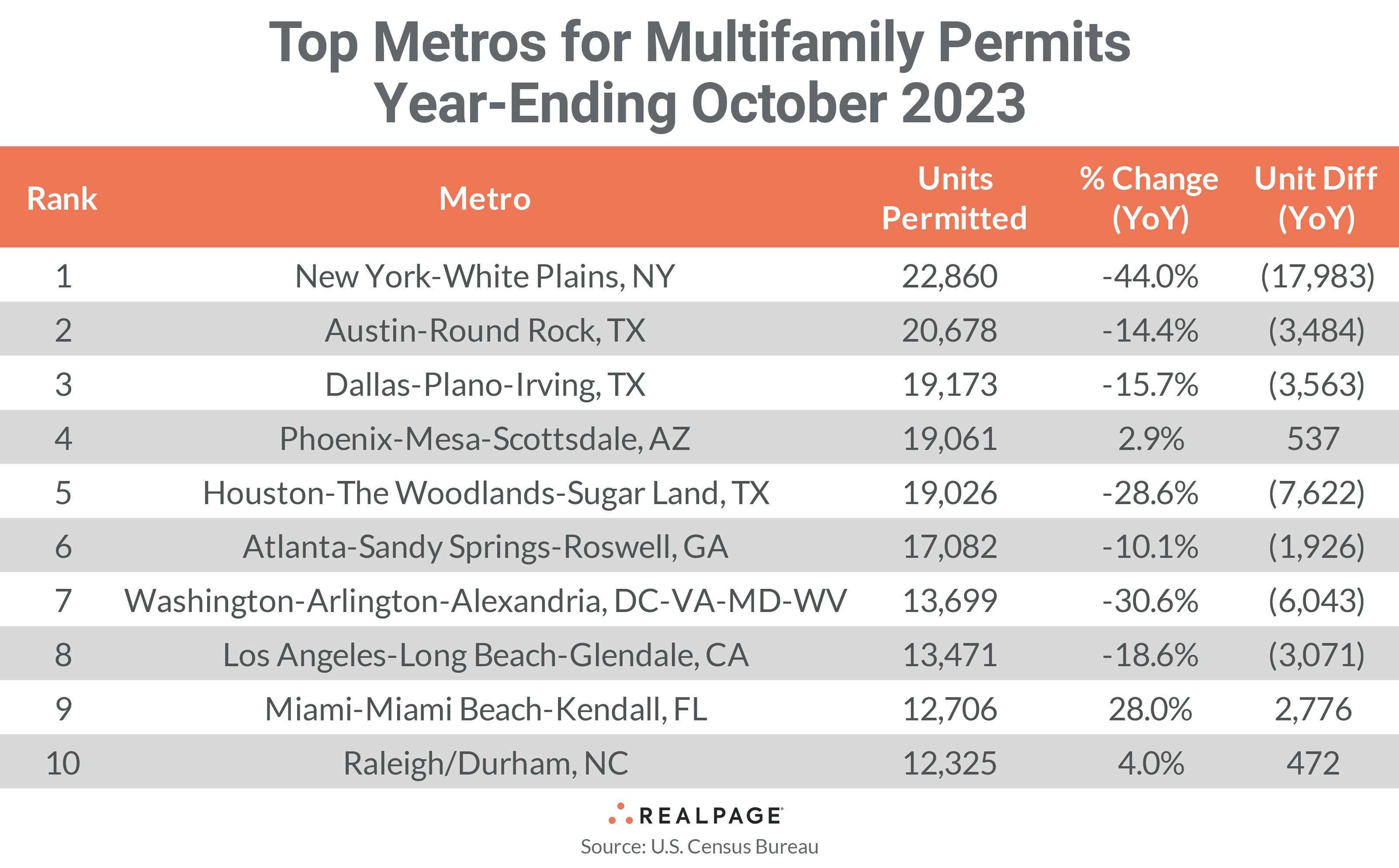 Table displaying top U.S. metros for multifamily permits in October 2023, detailing units permitted and year-over-year changes.