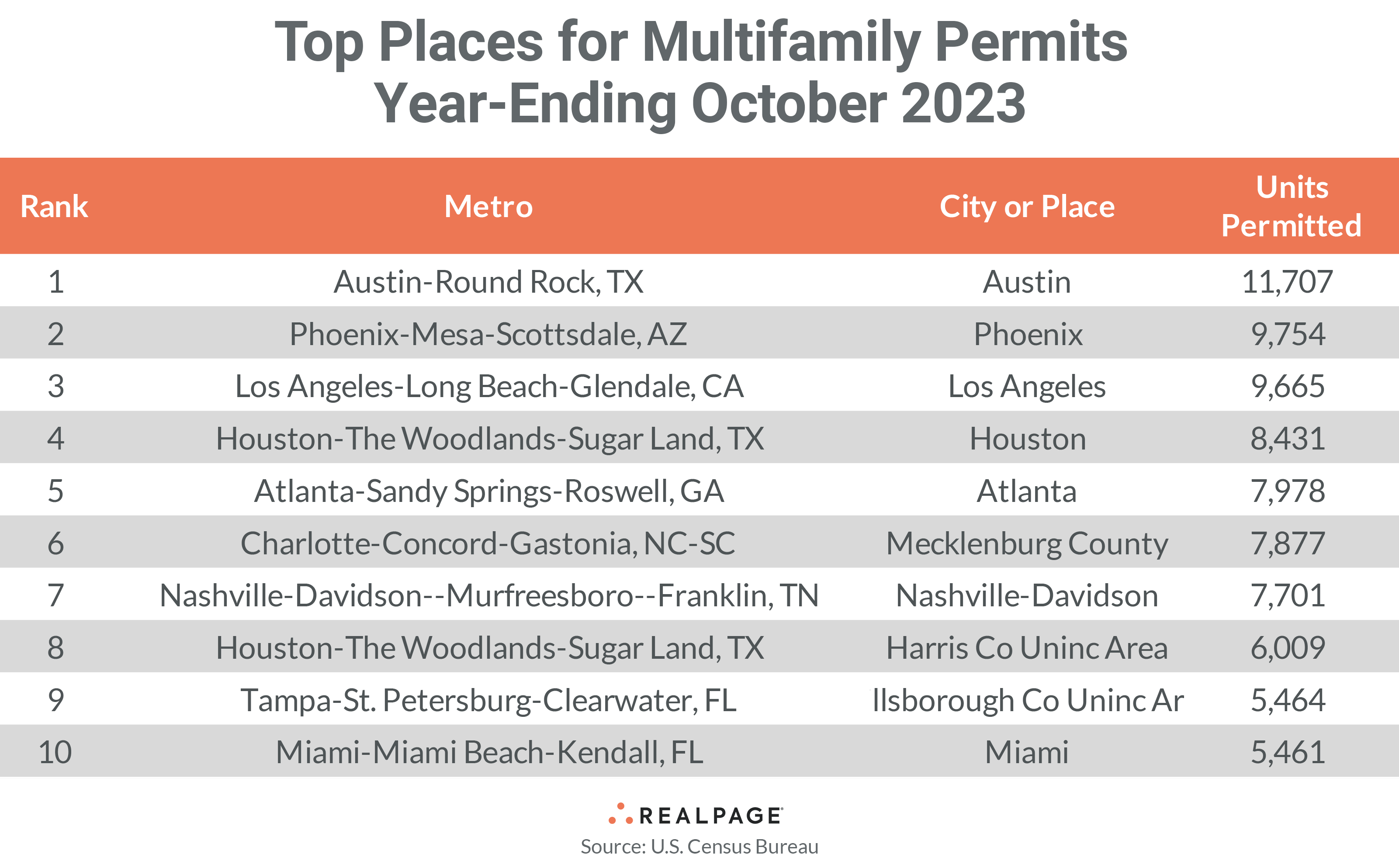 Table showing top cities for multifamily permits year-ending October 2023, with ranks and units permitted.