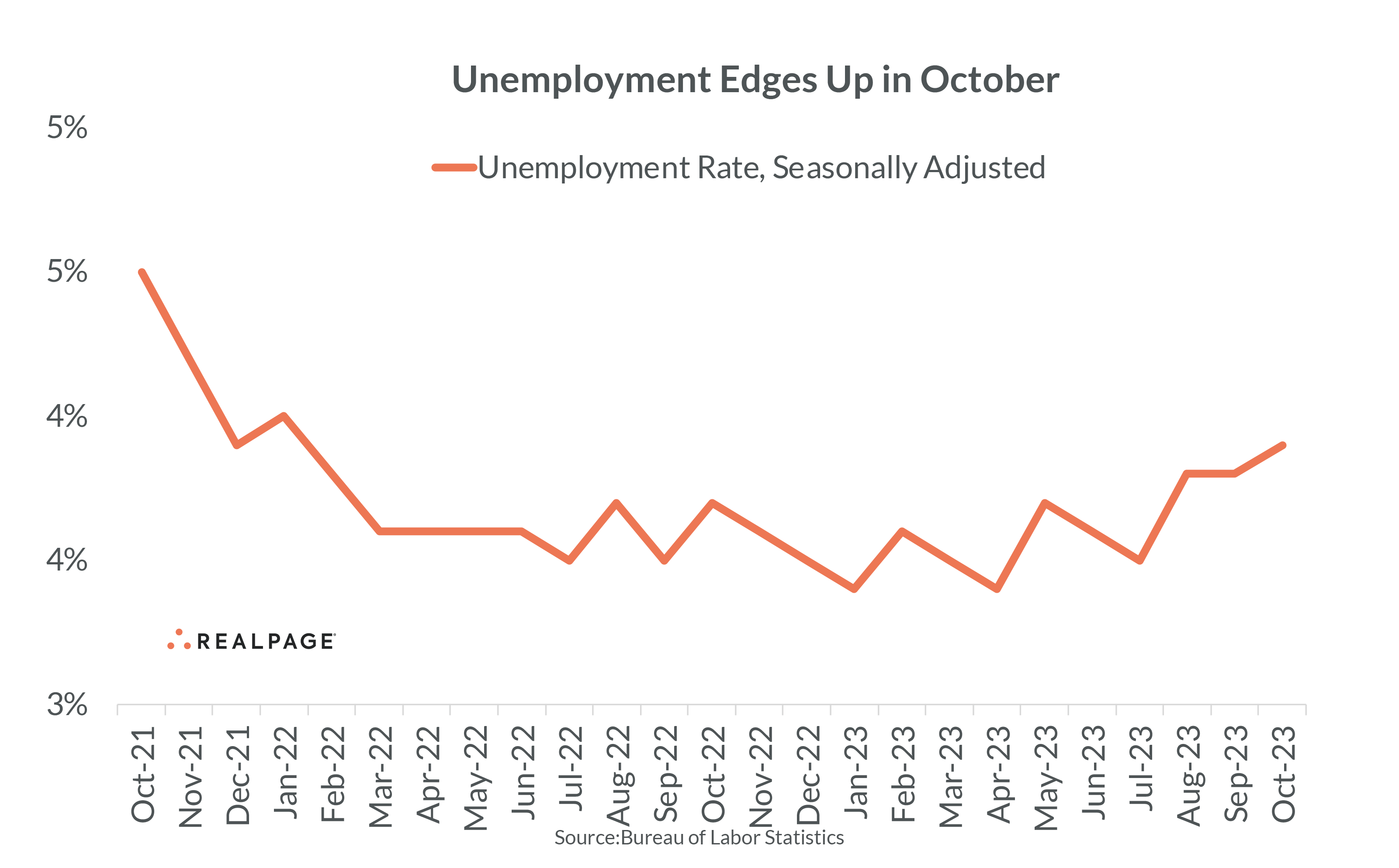 Line graph showing a slight increase in the unemployment rate from 3% to 4% from October 2021 to October 2023.