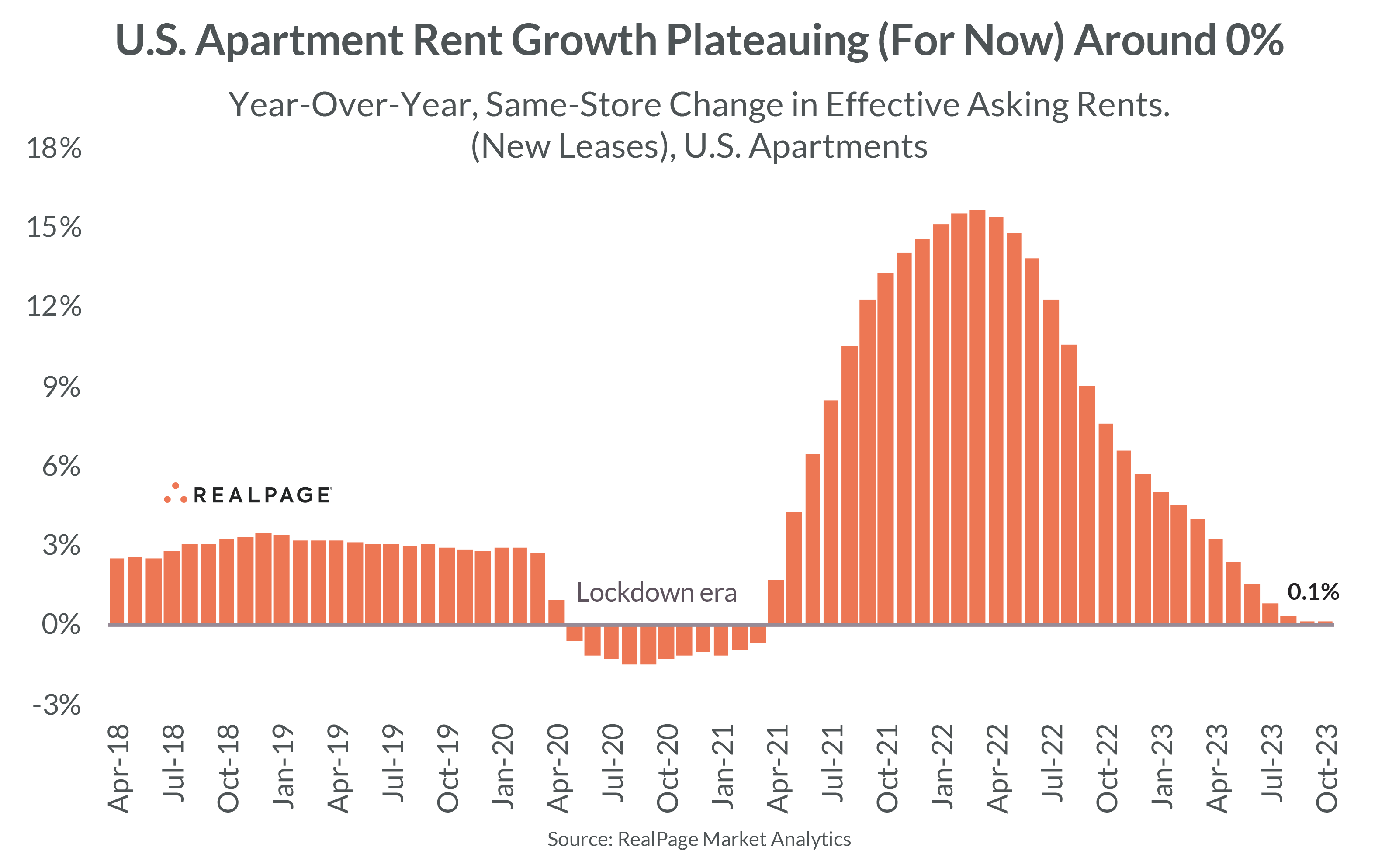 Rent Growth U.S. Apartments