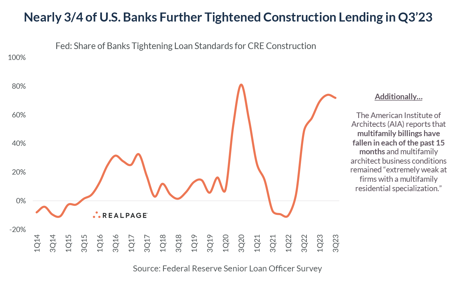 Line graph showing percentage of U.S. banks tightening construction loan standards from Q1 2014 to Q3 2023.
