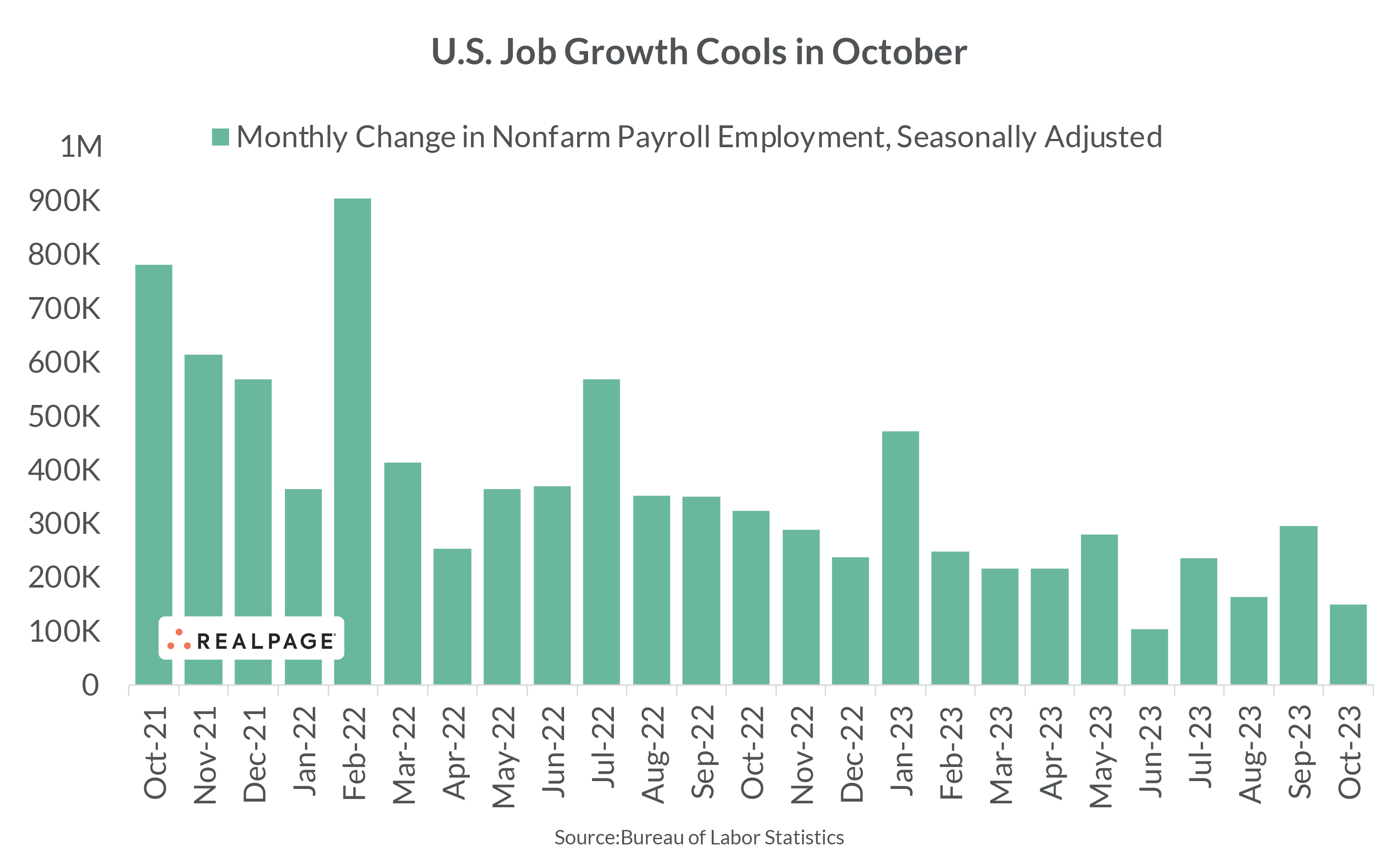 Bar graph showing monthly changes in nonfarm payroll employment from October 2021 to October 2023.