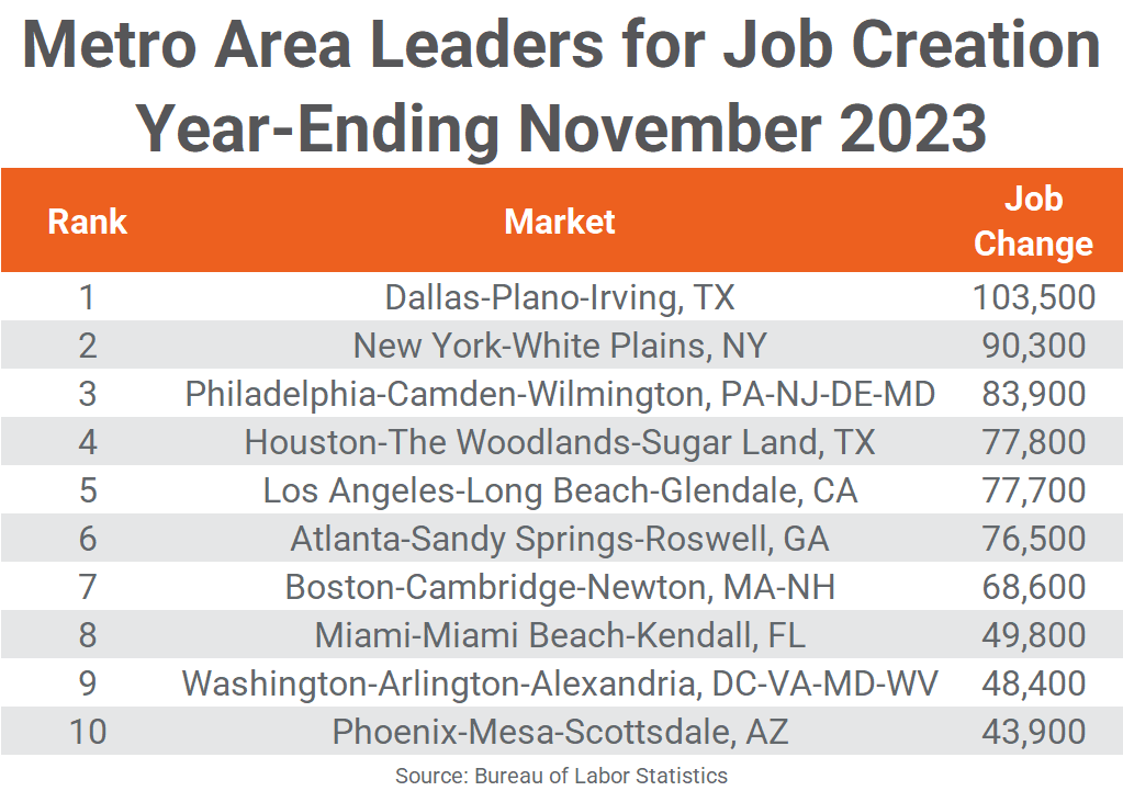 Table showing top metro areas for job creation year-ending November 2023 with job change figures.