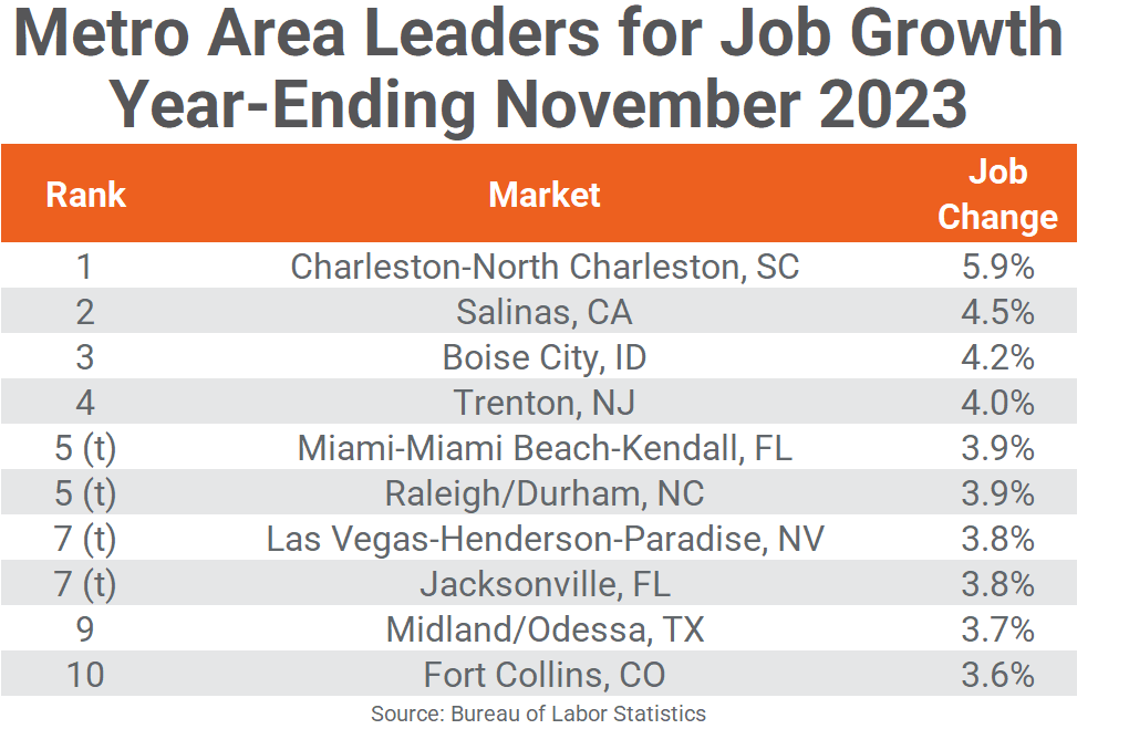 Bar chart showing job growth percentages for metro areas, with Charleston-North Charleston, SC leading at 5.9%.
