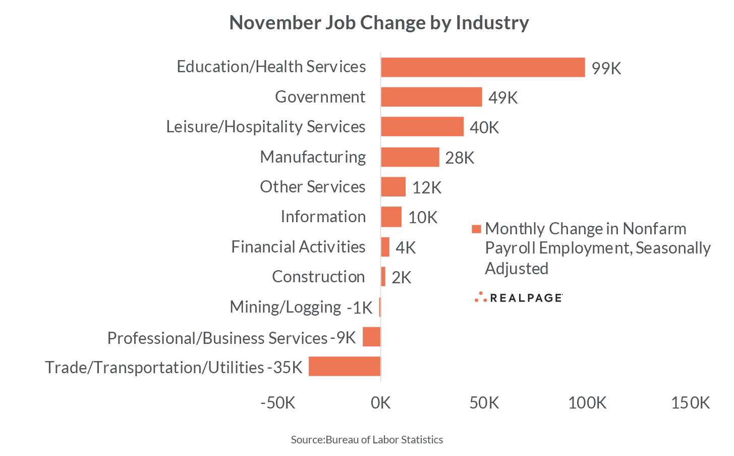 Bar chart showing November job changes by industry, with Education/Health Services at 99K, Government at 49K, and others.