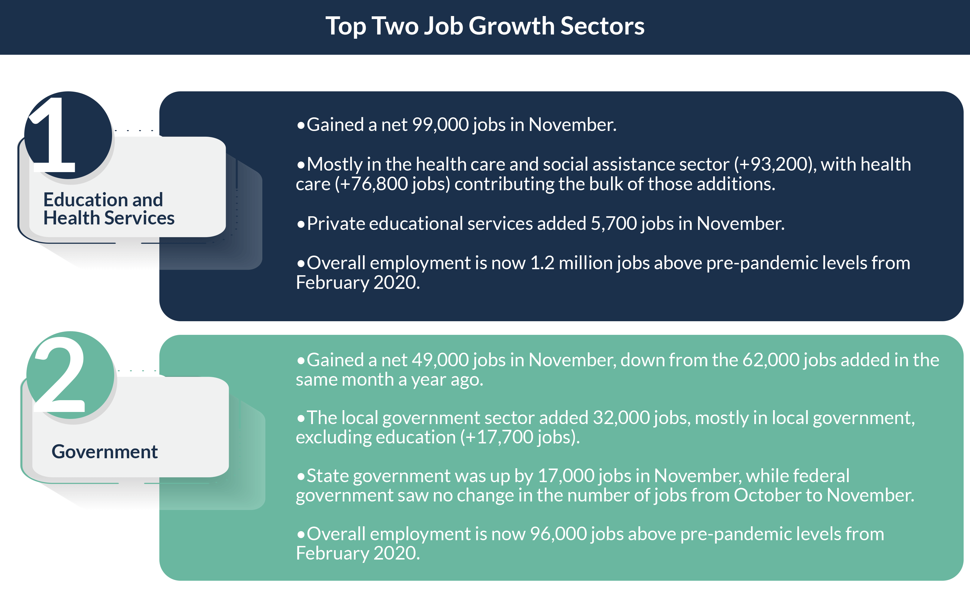 Chart detailing job growth sectors: Education and Health Services gained 99,000 jobs; Government gained 49,000 jobs in November.