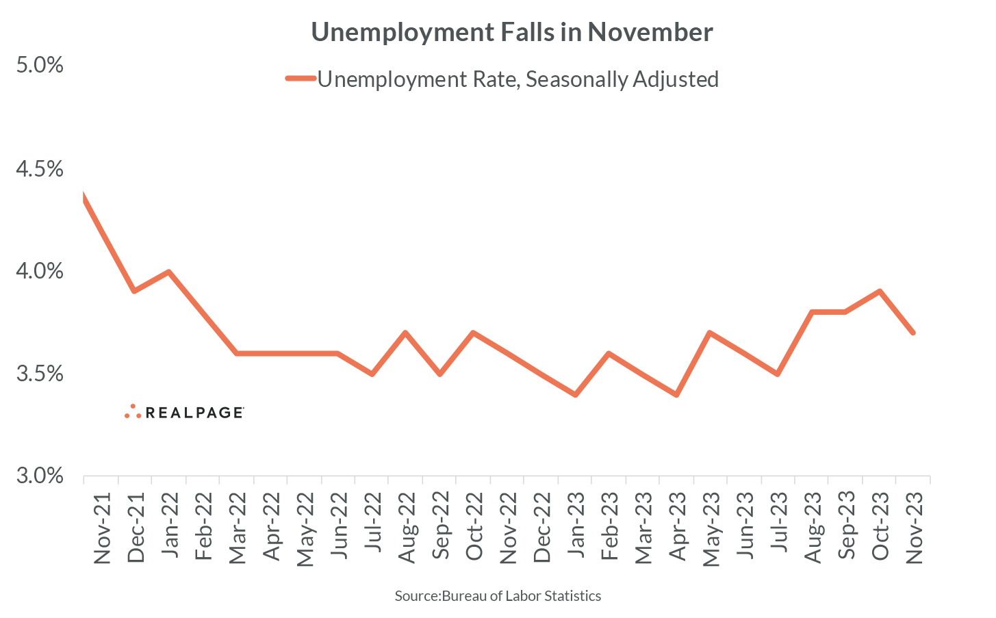 Line graph showing the seasonally adjusted unemployment rate from November 2021 to November 2023, indicating a decline.