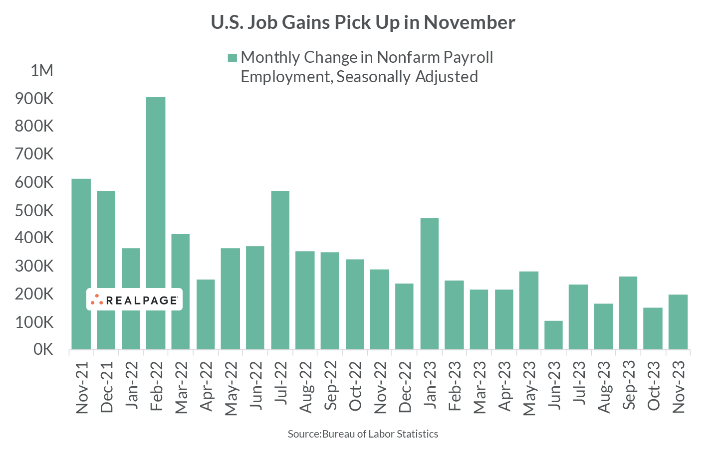 Bar graph depicting monthly nonfarm payroll employment changes, showing increased job gains in November 2023.