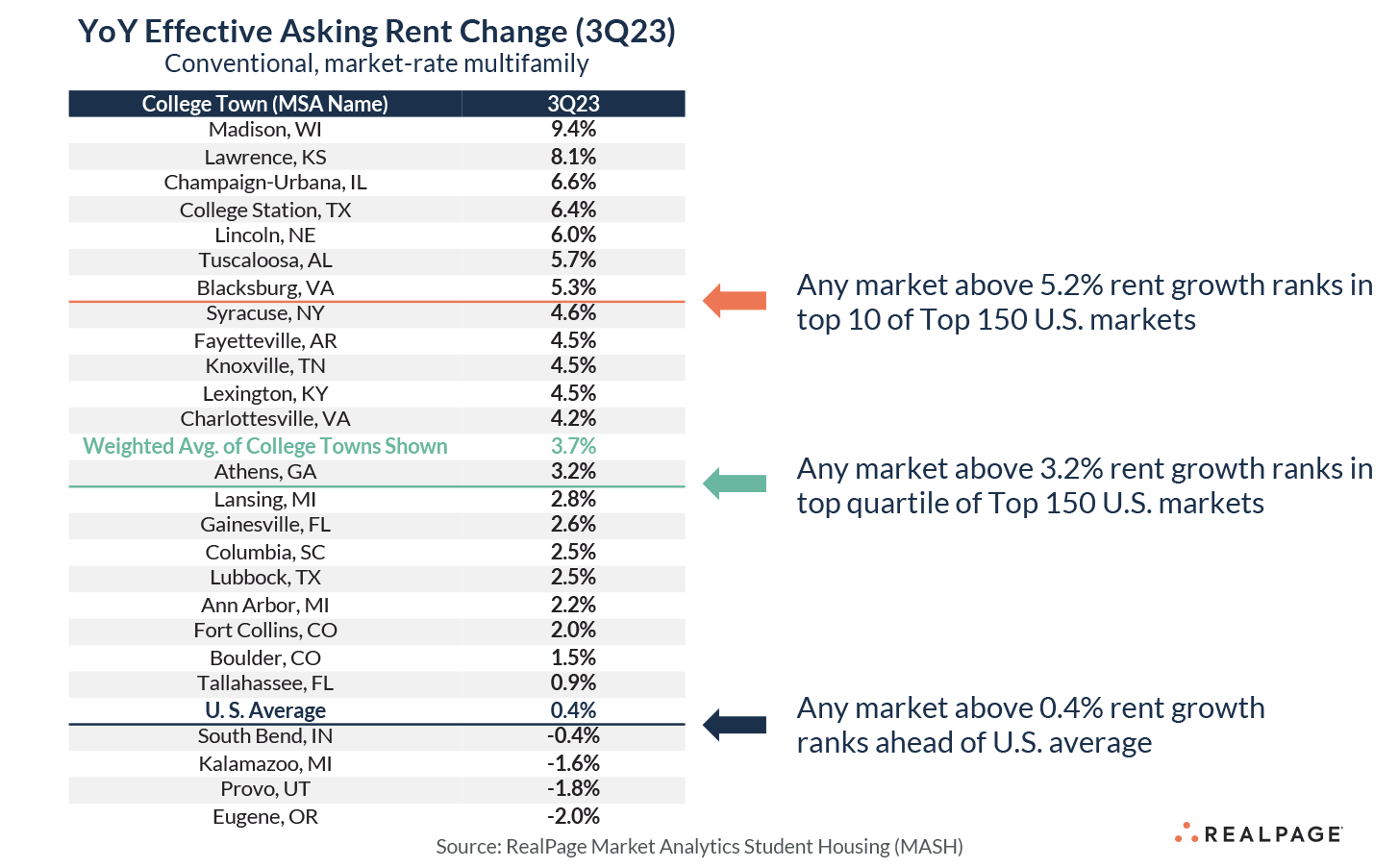 Chart showing year-over-year effective asking rent changes for various college towns in Q3 2023.
