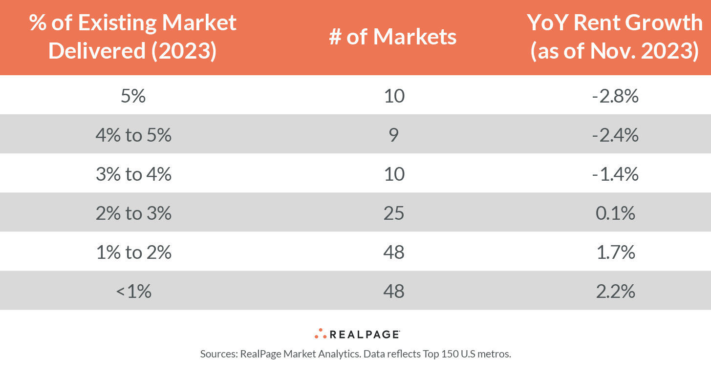 Table displaying year-over-year rent growth in U.S. markets based on percentage of existing market delivered in 2023.