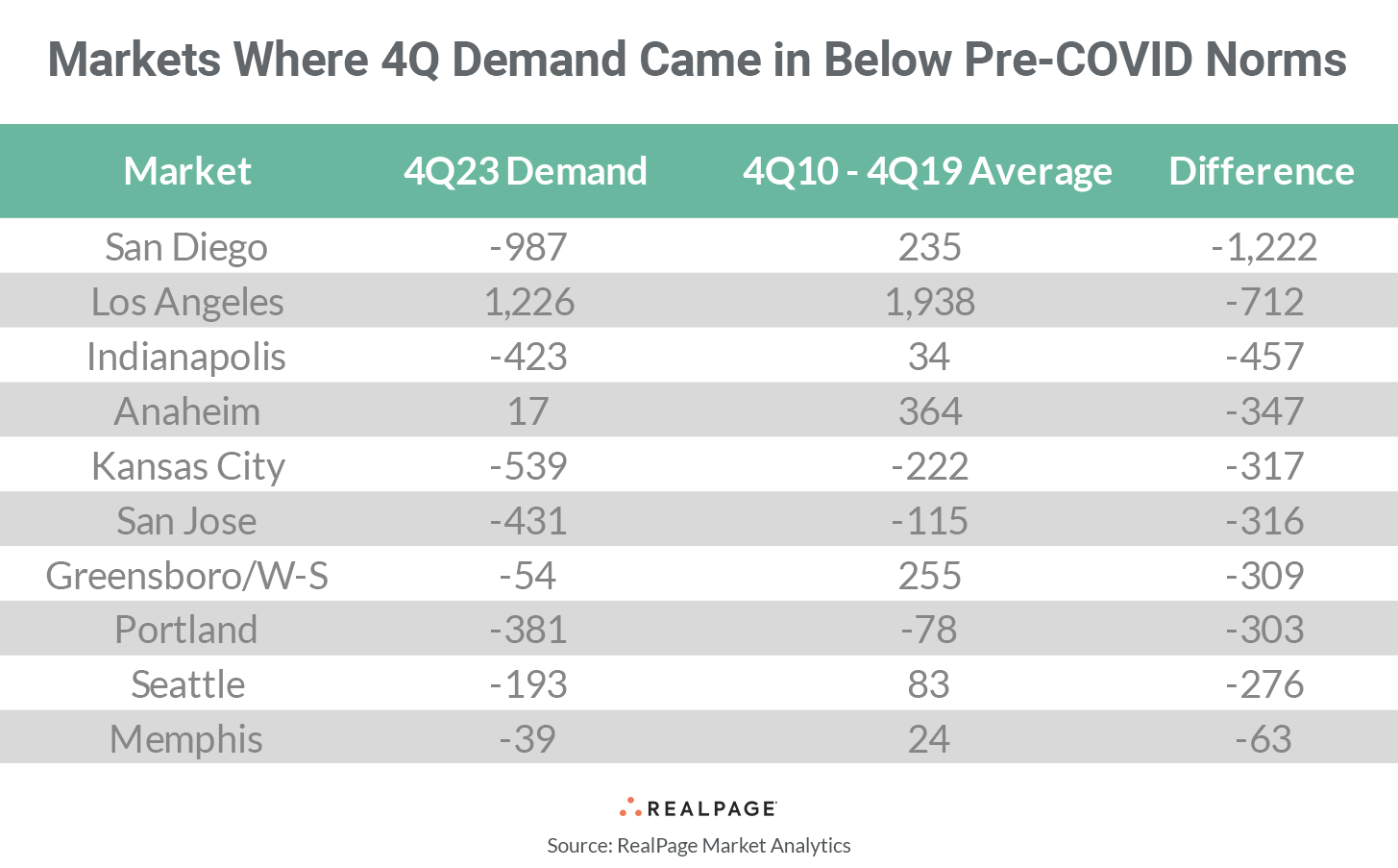 Table showing 4Q demand in various markets, comparing 2023 demand to pre-COVID averages, highlighting significant declines.
