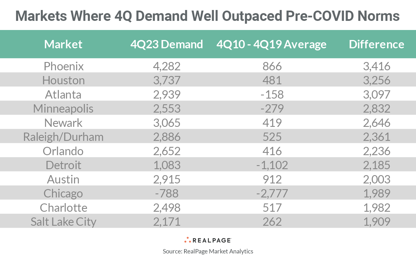 Table showing 4Q23 demand, pre-COVID averages, and differences for various markets, highlighting significant growth.
