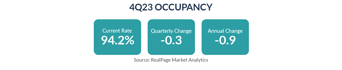 4Q23 occupancy statistics: Current rate 94.2%, quarterly change -0.3%, annual change -0.9%. Source: RealPage.