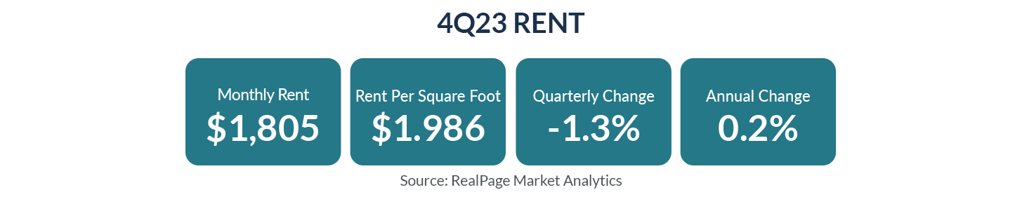 4Q23 Rent statistics: Monthly Rent $1,805, Rent/Sq Ft $1.986, Quarterly Change -1.3%, Annual Change 0.2%.