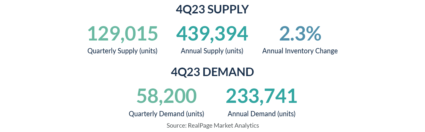 Quarterly and annual supply and demand statistics for Q4 2023, showing supply and demand units.