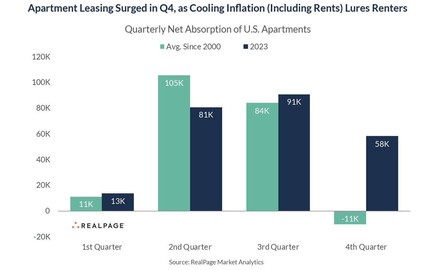 Bar graph showing quarterly net absorption of U.S. apartments for 2023 and average since 2000.