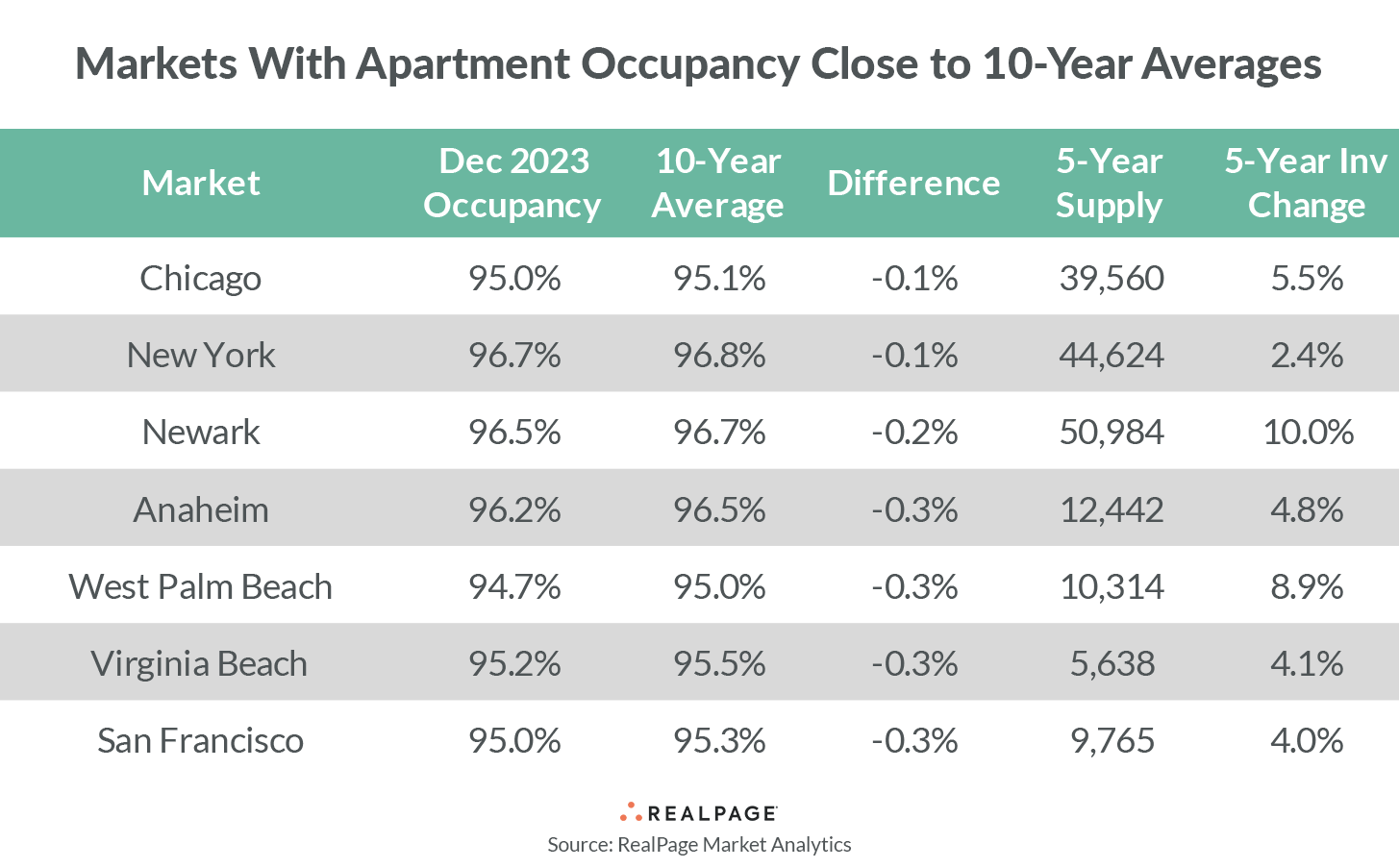 Table showing apartment occupancy rates for various markets as of December 2023 compared to 10-year averages.
