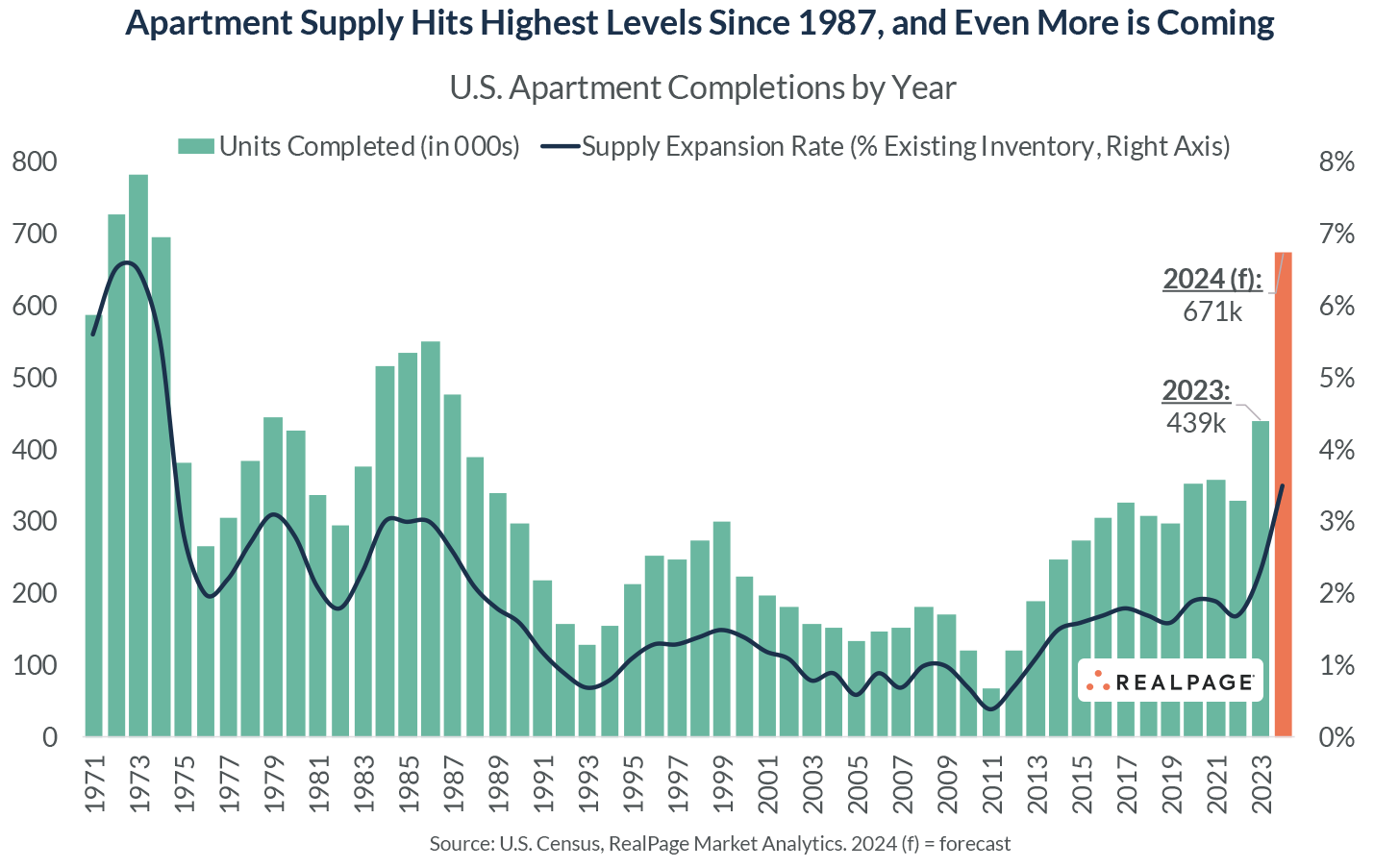 Bar graph showing U.S. apartment completions by year, highlighting a forecasted increase in 2024.
