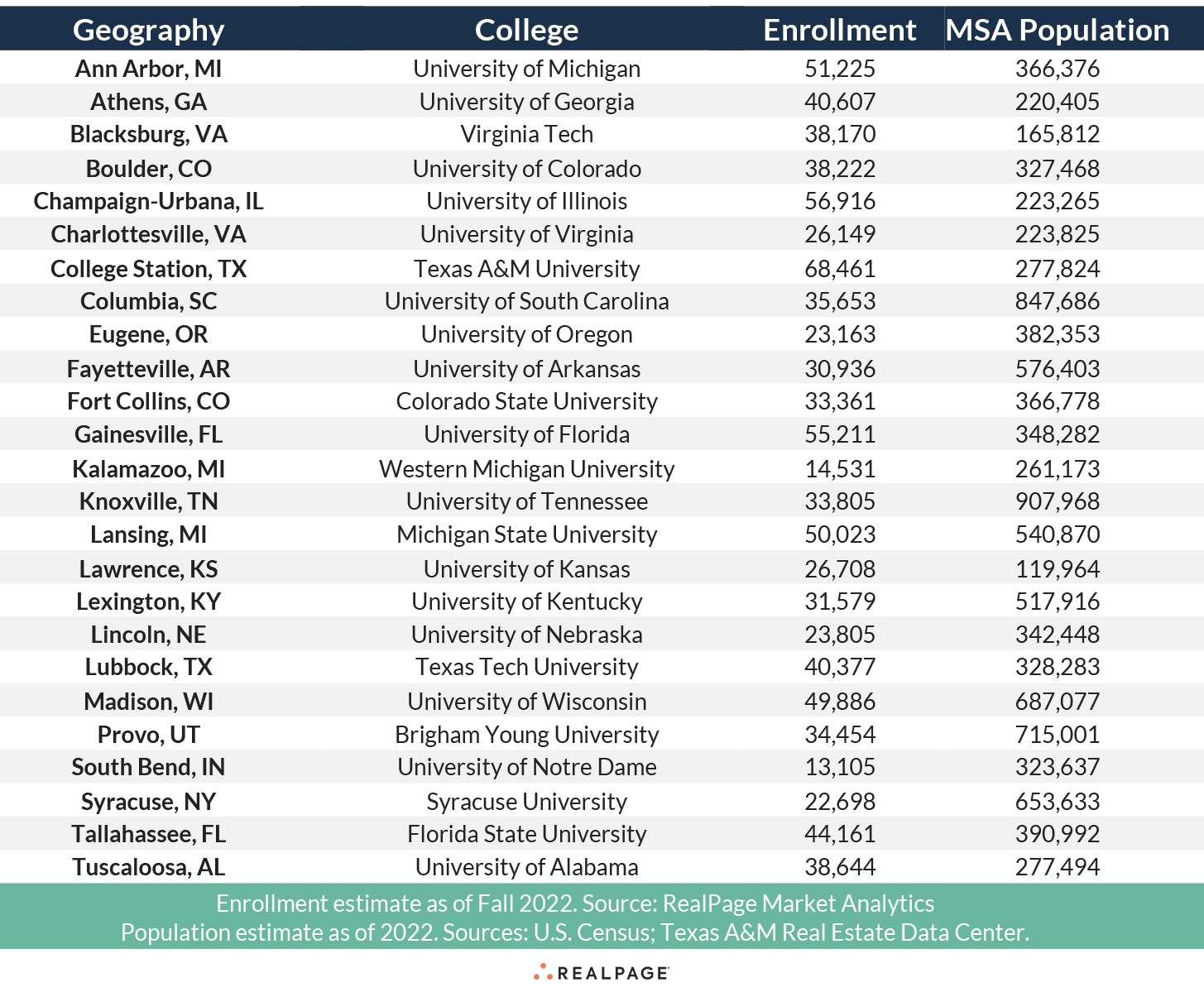 Table showing college enrollments and MSA populations for various U.S. cities.