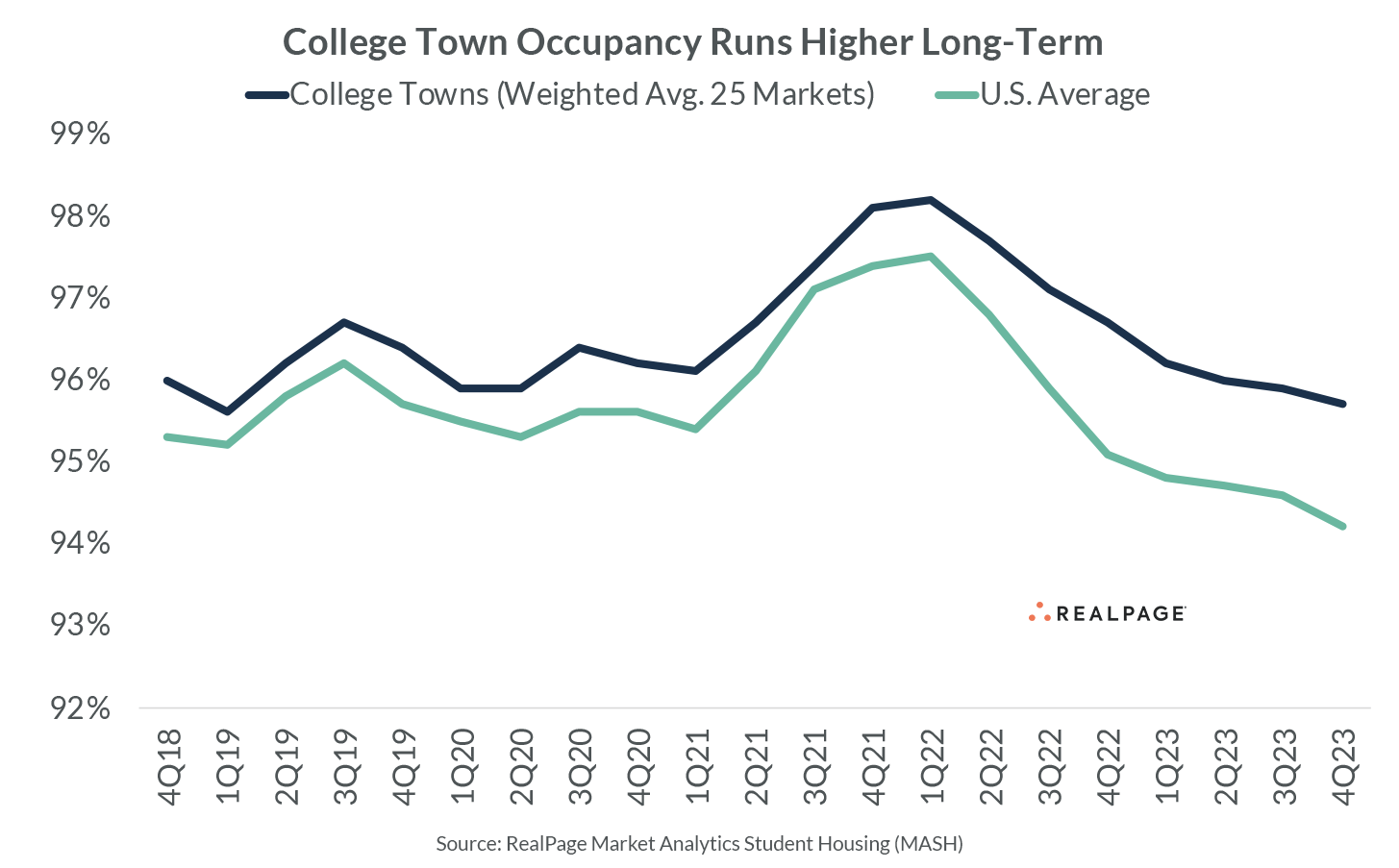 Collage Town Graph College Towns Outperform Nation on Rents and Occupancy