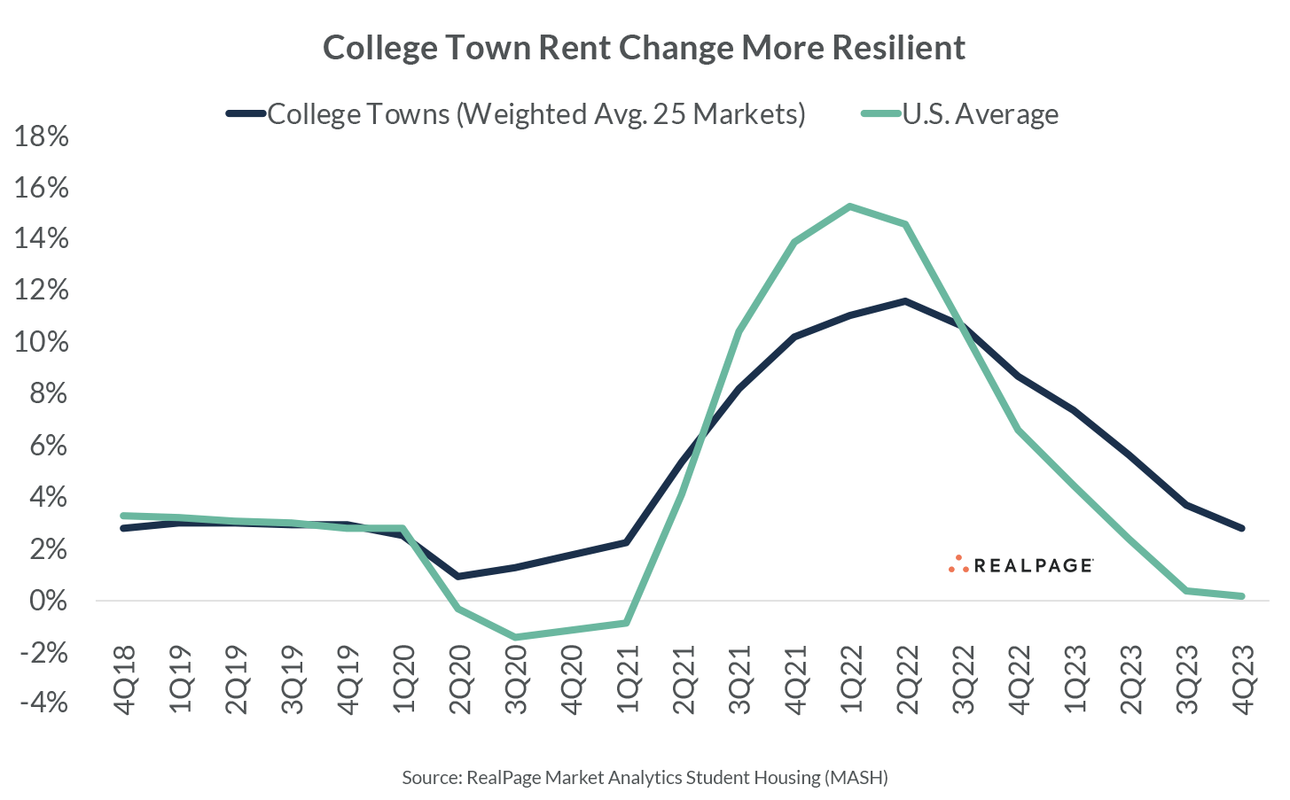 Line graph comparing rent change trends in college towns and U.S. average from Q4 2018 to Q4 2023.