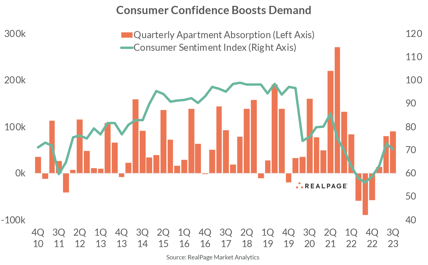 Chart illustrating quarterly apartment absorption and consumer sentiment index trends from Q4 2010 to Q3 2023.