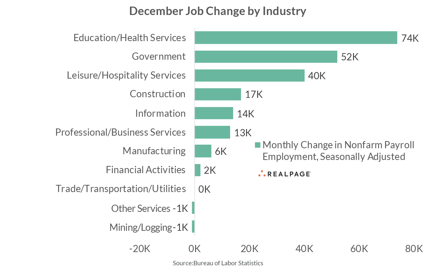 Bar chart displaying December job changes by industry, with Education/Health Services at 74K.