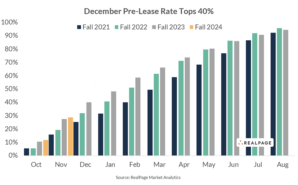 Bar graph showing December pre-lease rates from 2021 to 2024, exceeding 40% in December 2023.