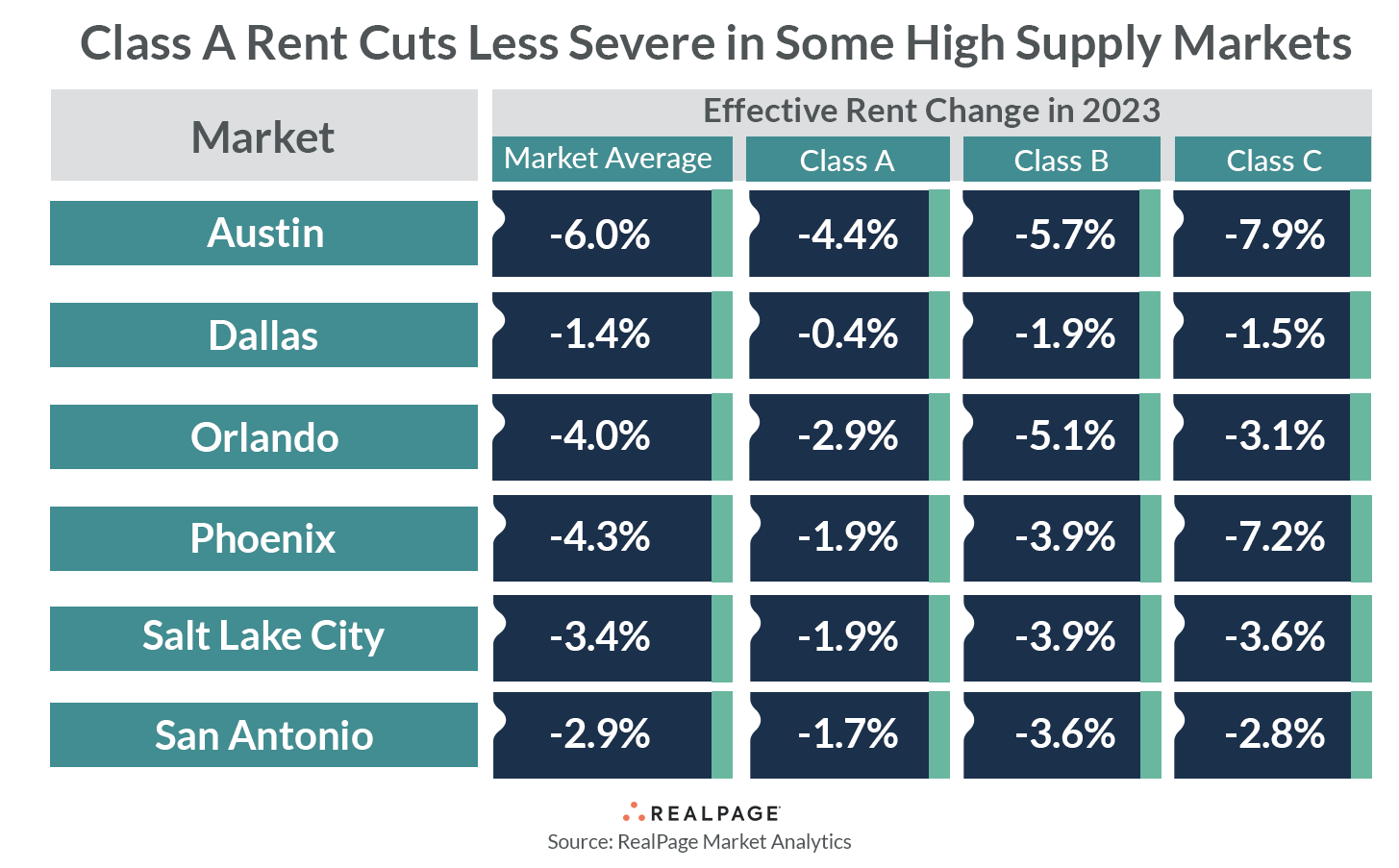 Atlas Rent Boost Chart Class A Rent Cuts Less Extreme in Some High Supply Markets