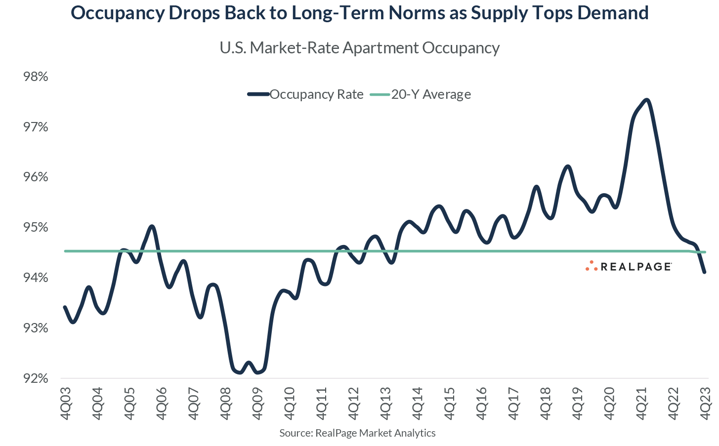 Line graph showing U.S. apartment occupancy rates fluctuating from 2003 to 2023, below the 20-year average.