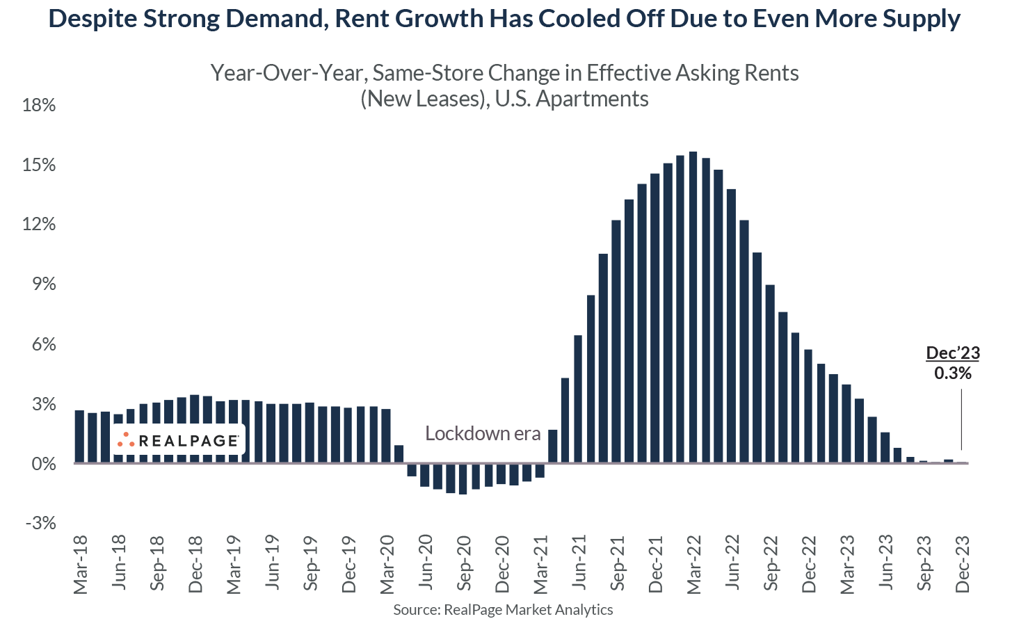 Bar graph showing year-over-year change in effective asking rents for U.S. apartments from Mar 2018 to Dec 2023.