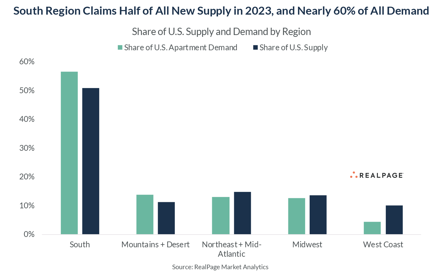 Bar chart showing 2023 U.S. apartment supply and demand by region, highlighting the South region's significant share.